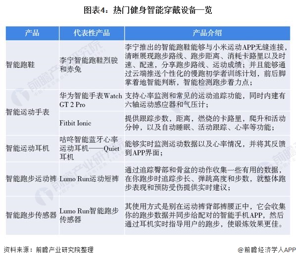 关于运动员穿戴设备数据分析，伤病率下降30%的信息