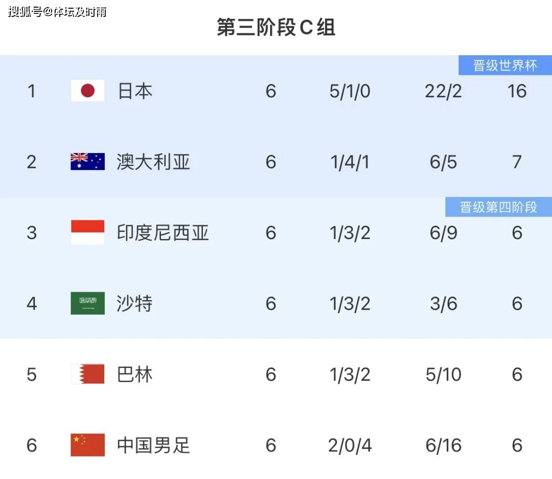 18强赛抽签出炉！国足陷死亡之组，日韩澳同组