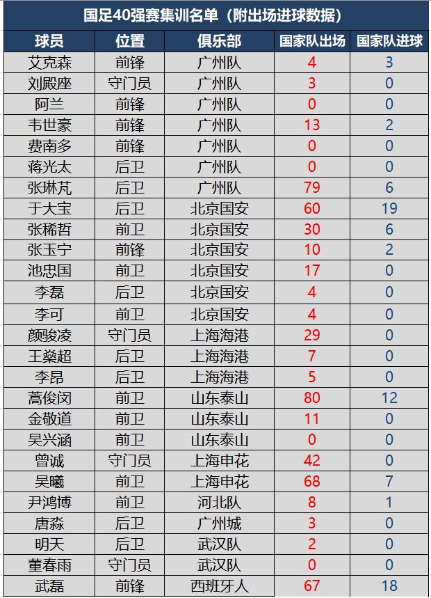 国足新一期大名单：3归化+2新人入选