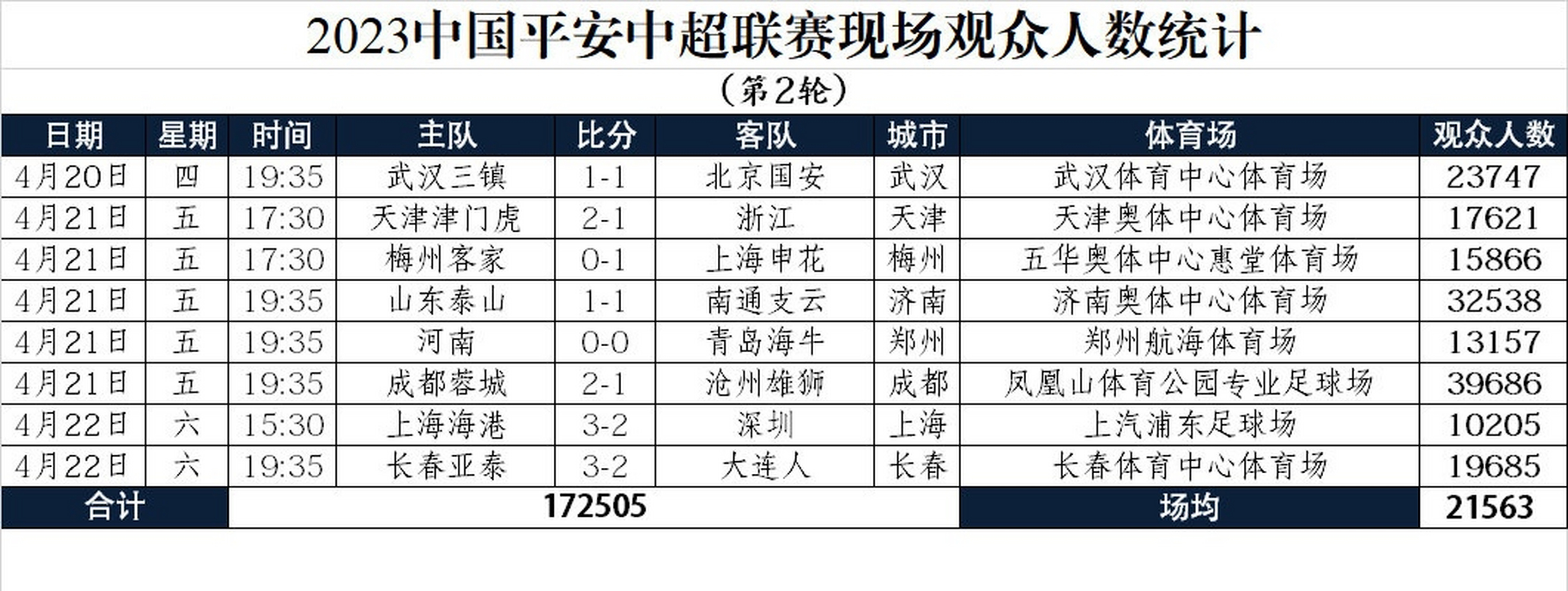 中超上座率回暖，成都、北京球市最火的简单介绍