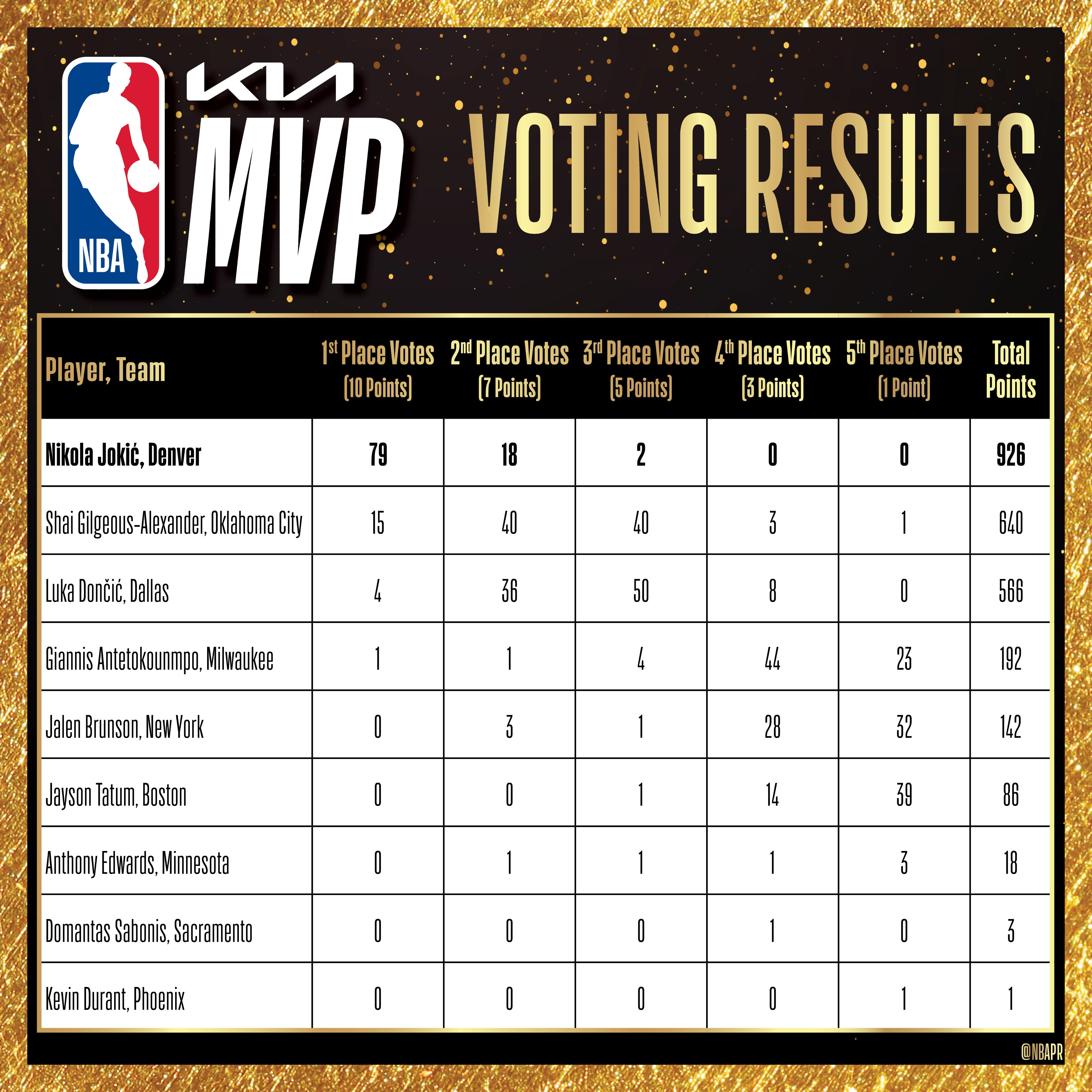 NBA历史75大球星排名更新，约基奇首进前20